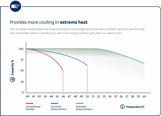 Will outperform other split systems on the market in Australia’s high ambient temperature conditions - up to 50 degrees C.